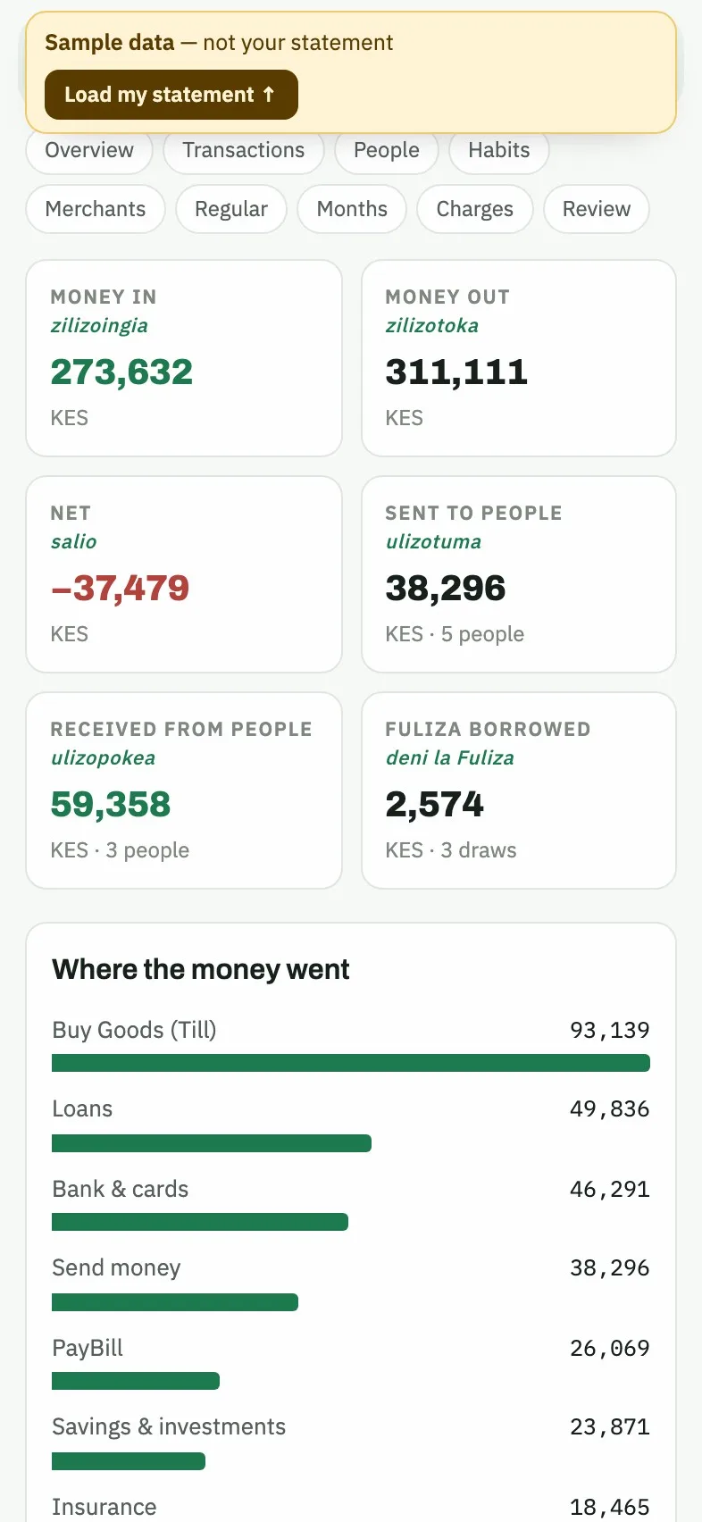 The real PesaScope dashboard (sample statement) — step 2