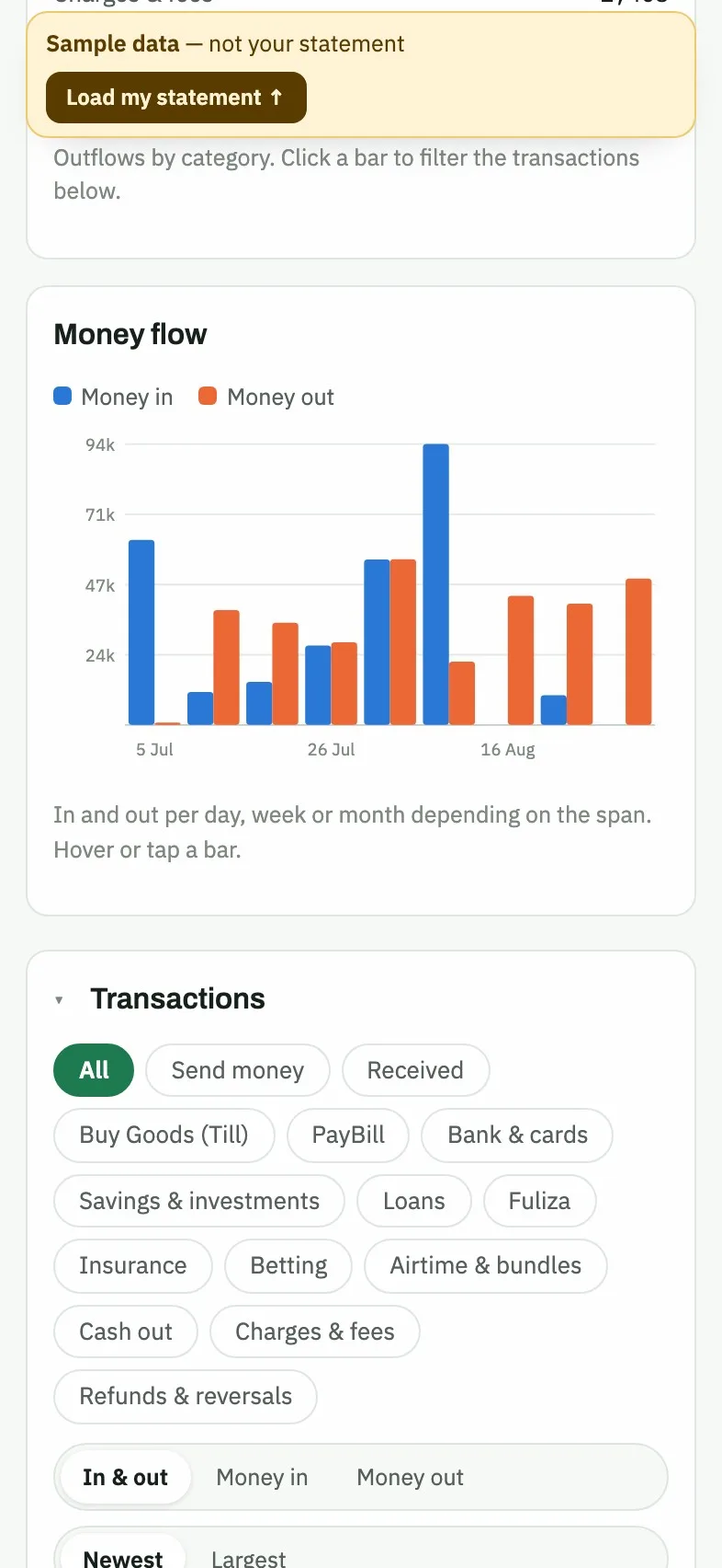 The real PesaScope dashboard (sample statement) — step 3